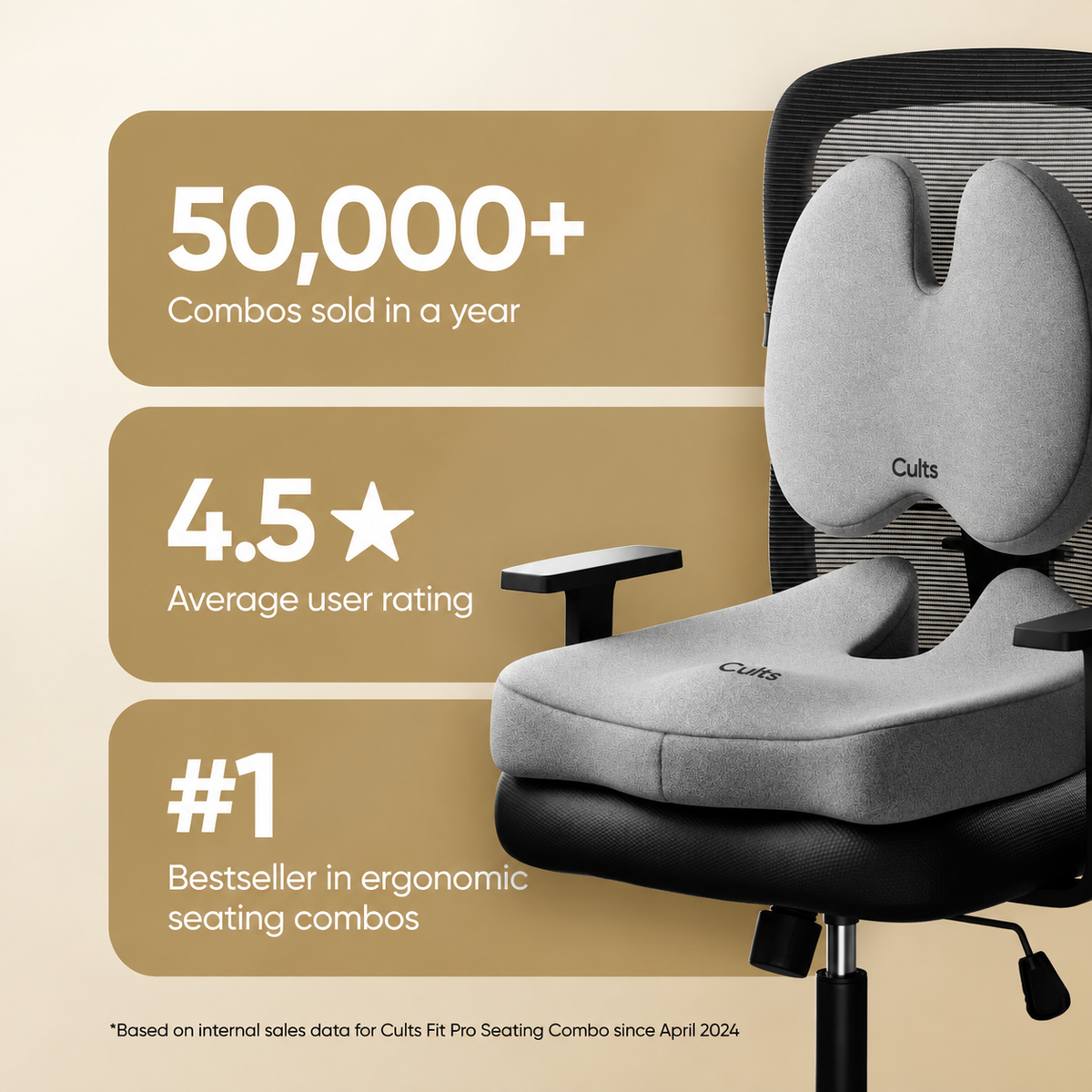 Cuts ergonomic office chair cushion combo shown installed on a black office chair against a beige background, with promotional text highlighting 50,000+ combos sold in a year, a 4.5 average user rating, and 