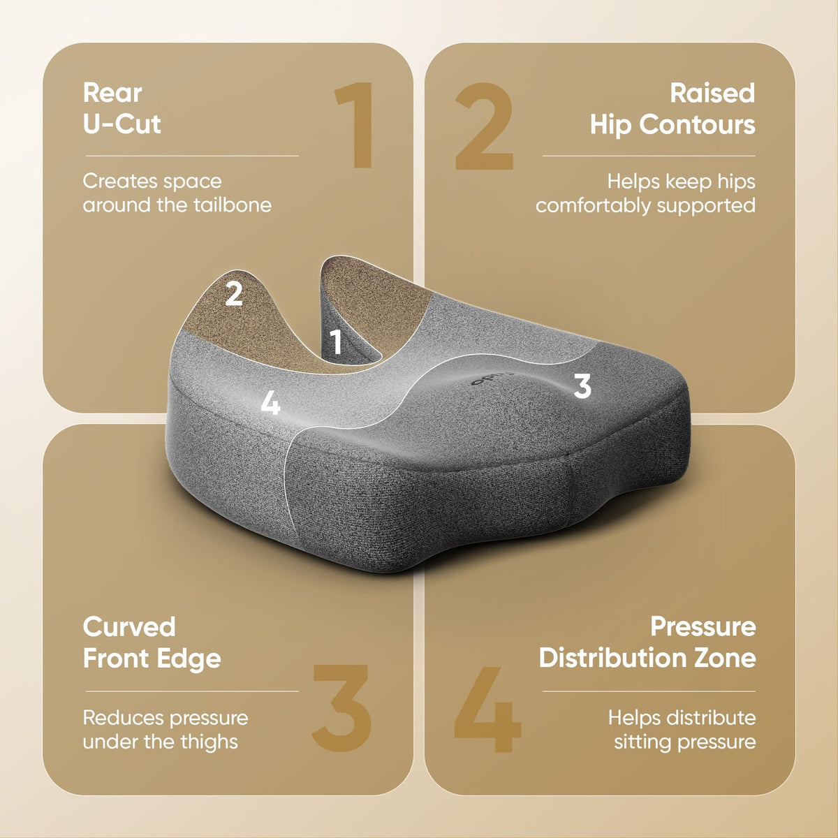An explanatory infographic showing a gray contoured seat cushion with four labeled callouts: Rear U-Cut, Raised Hip Contours, Curved Front Edge, and Pressure Distribution Zone, on a beige background.