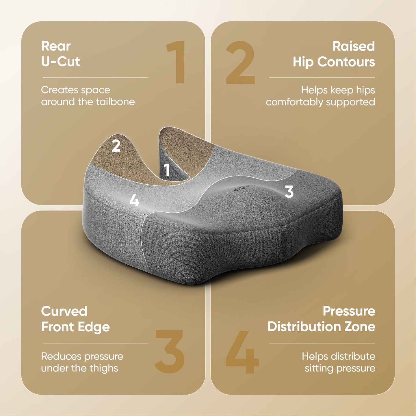 An explanatory infographic showing a gray contoured seat cushion with four labeled callouts: Rear U-Cut, Raised Hip Contours, Curved Front Edge, and Pressure Distribution Zone, on a beige background.